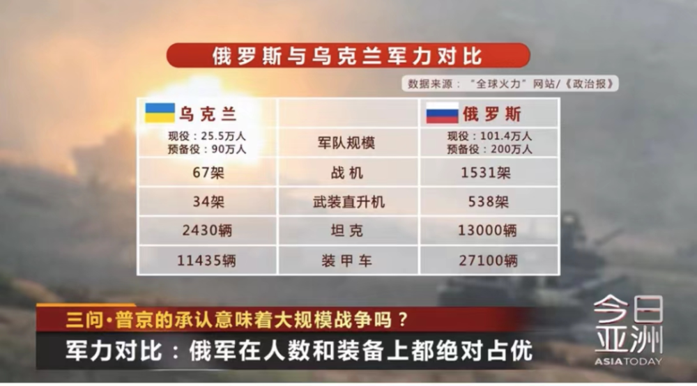 俄乌军力对比_腾讯新闻