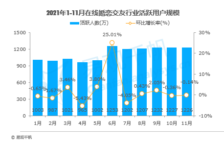 创新社交玩法，百合佳缘市场份额28.49%居行业首位