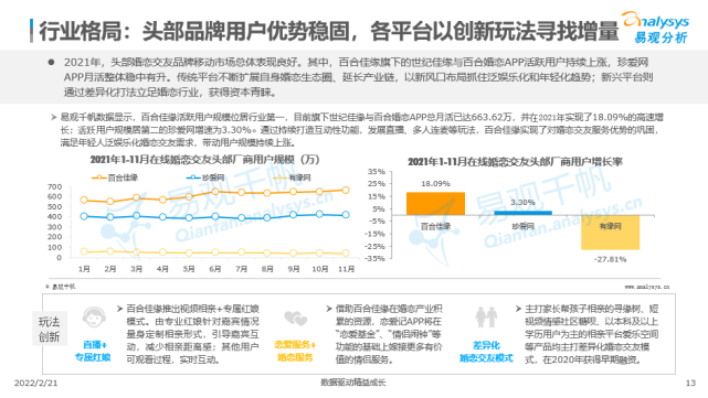 创新社交玩法，百合佳缘市场份额28.49%居行业首位