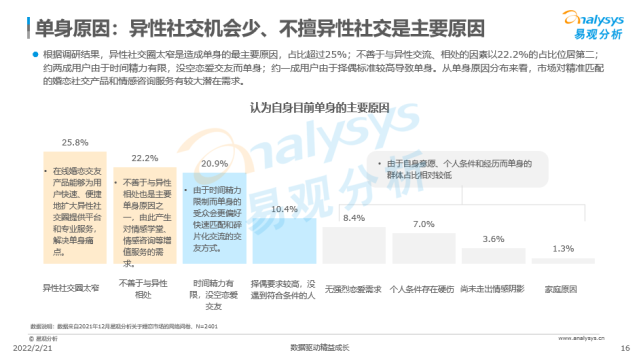 创新社交玩法，百合佳缘市场份额28.49%居行业首位