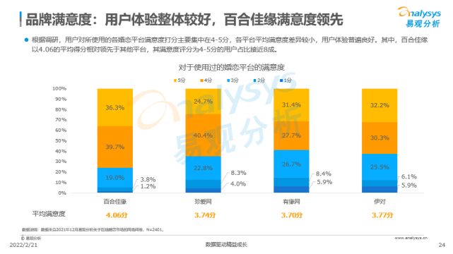 创新社交玩法，百合佳缘市场份额28.49%居行业首位