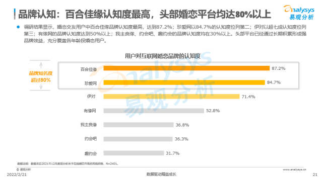 创新社交玩法，百合佳缘市场份额28.49%居行业首位