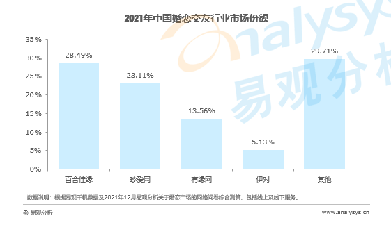 创新社交玩法，百合佳缘市场份额28.49%居行业首位