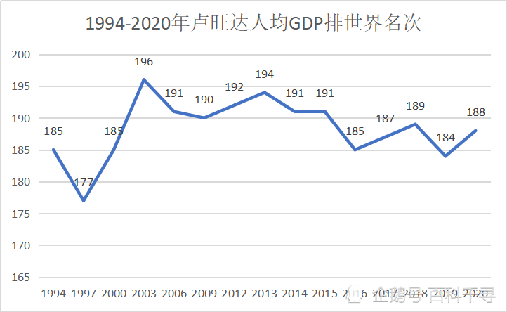 这是卢旺达1994-2020年的人均gdp.