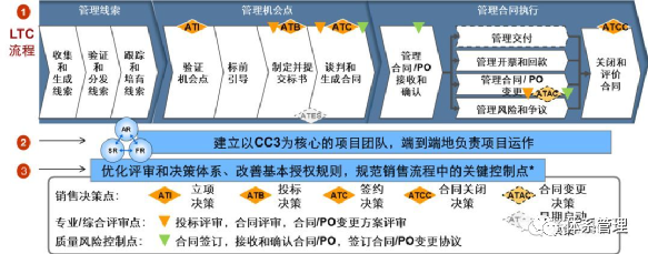 網傳:華為集團流程管理體系框架|華為|業務流程|架構