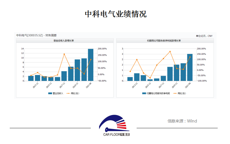 中科電氣擁抱寧德時代共建10億負極項目毛利率下降議價能力幾何