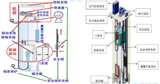 一建机房篇,电梯的分类与施工程序_腾讯新闻