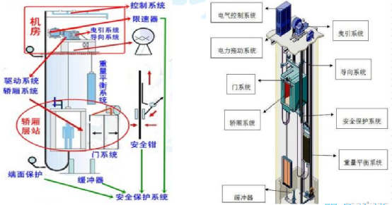 (2)液壓電梯一般由泵站系統,液壓系統,導向系統,轎廂系統,門系統,電氣