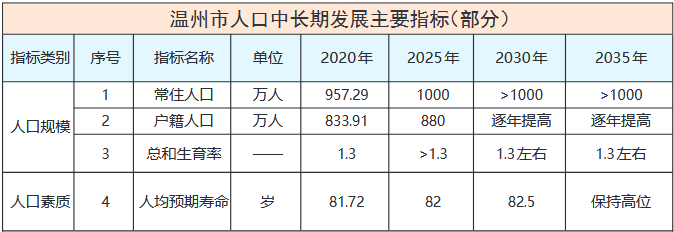 温州市区人口_温州有点慌,曾是浙江人口第一大市,如今可能连第二都保不住(2)