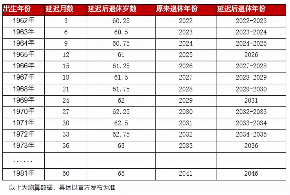 官方定調,實施漸進式延遲退休,影響有多大_騰訊新聞