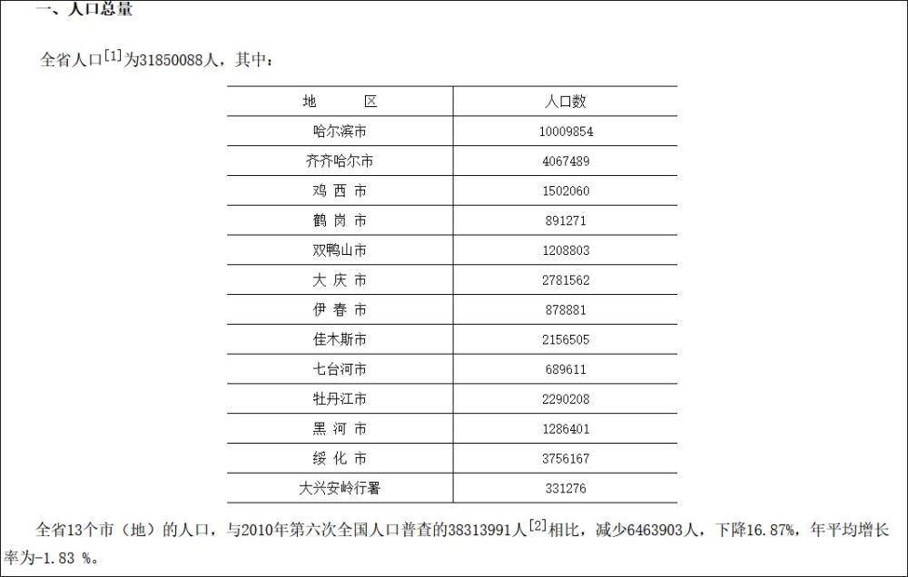 黑龙江人口数量_2022黑龙江高考招生计划2022年黑龙江高考招生人数_零二七艺考(2)