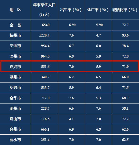 嘉兴人口_551.6万!嘉兴成为“人口吸纳机”!短短一年时间,常住人口又大幅...