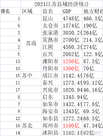 江苏各县的gdp排名_2021年江苏省各地市GDP排行榜:排名最末的宿迁生产总值3719亿元