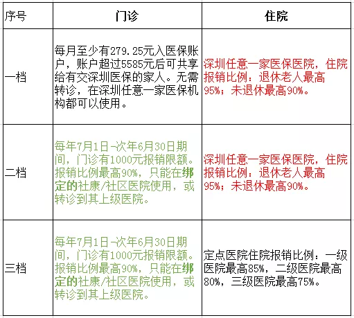 深圳社保一档二档三档非深户如何选择最好