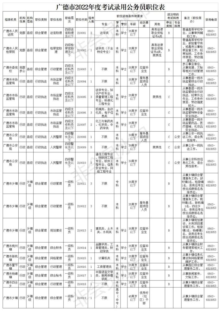 通告2022郎溪公務員招考職位表公佈