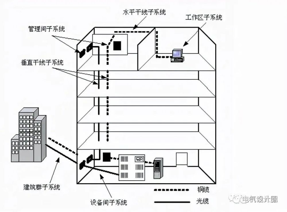 綜合佈線各個子系統的設計要求是什麼一篇文章搞懂