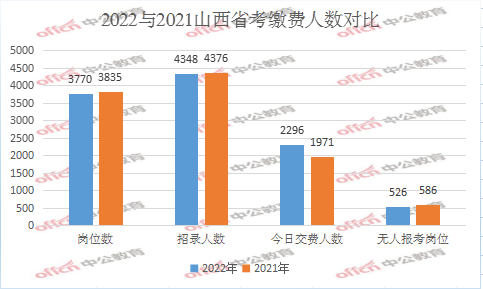 2022山西省考首日报名人数统计分析已报名28436人同比去年增加1809人