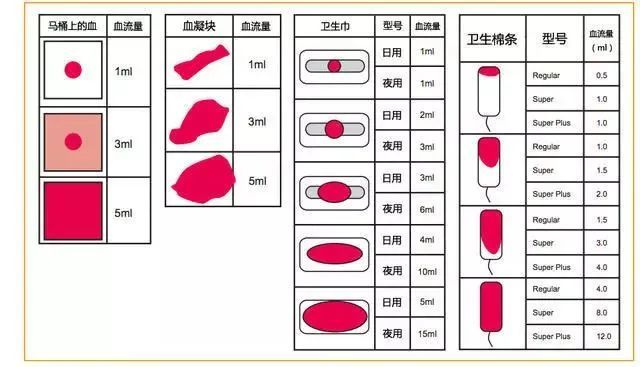 通常去医院检查时,医生会依据月经期内使用的卫生棉条或者卫生巾的