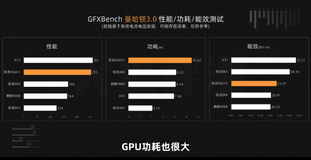 数码大v实锤骁龙8gen1翻车,功耗,性能双双拉胯,直呼:不如865