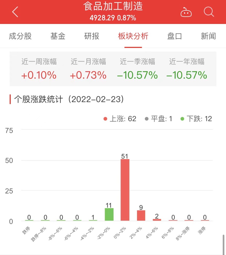 招标公司中标手续费居首涨11.42％10.00％板块涨今洽洽