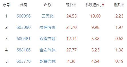 招标公司中标手续费居首涨11.42％10.00％板块涨今洽洽