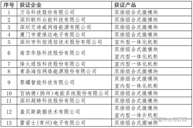 信息產業數據通信產品質量監督檢驗中心和多家廠商研究制訂了微模塊