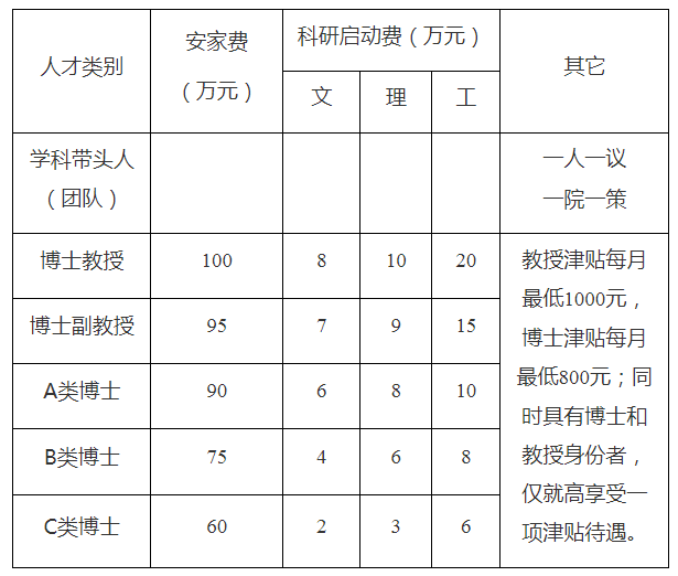 学科带头人(团队)实行"一院一策"一人一议,待遇面议