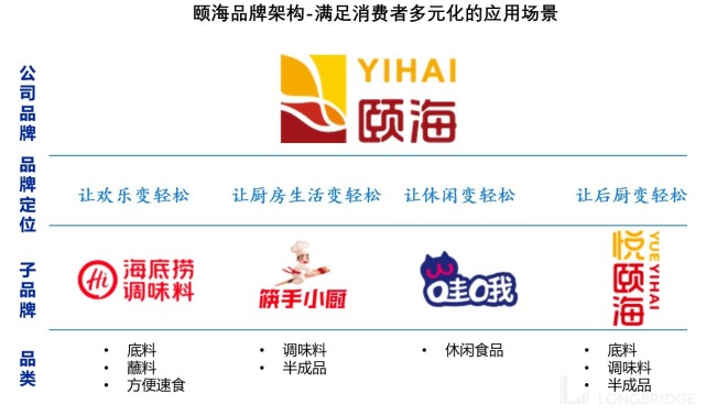 颐海国际（上）：脱离海底捞，是为了更好的起飞？_腾讯新闻