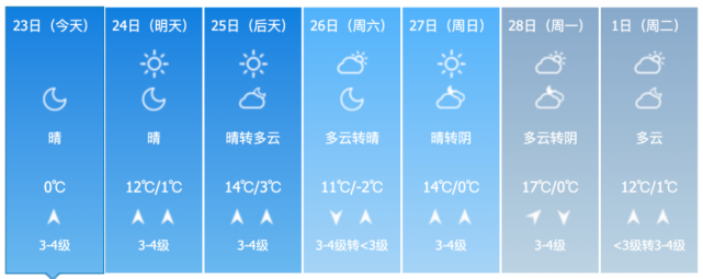 曲阜天气将逐步转暖最高温达到14