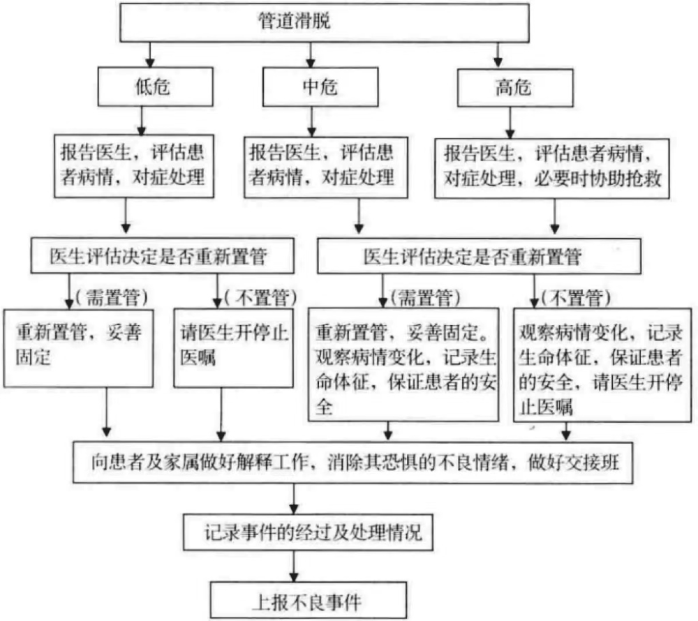 胸腔閉式引流管屬於高危導管,局部處理後,根據管道滑脫處理流程進行