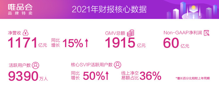 唯品会品牌特卖业务升级，2021年核心品牌GMV贡献提高腾讯开心鼠英语点读笔