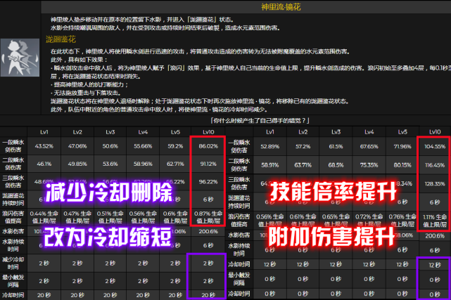 該技能對群效果出色,對小目標單體效果一般,單論掛水實用度的話怕是比