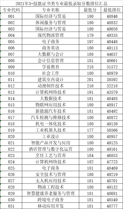 2021年3 證書各專業最低錄取分數線惠州城市職業學院2022年3 證書各