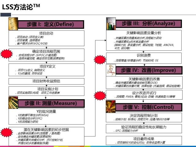 六西格瑪高級流程圖