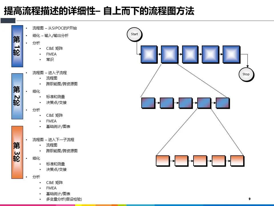 六西格瑪高級流程圖