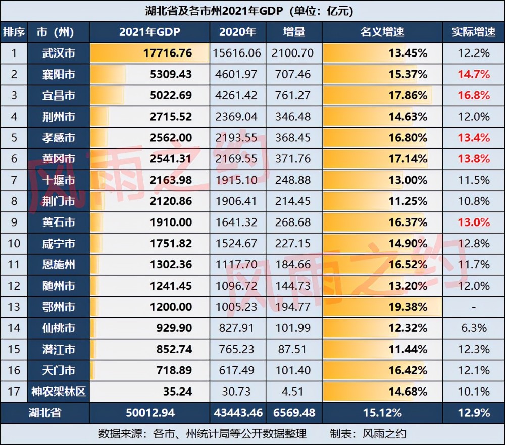 湖北2021年gdp宜昌增量超襄陽十堰荊門突破2000億元