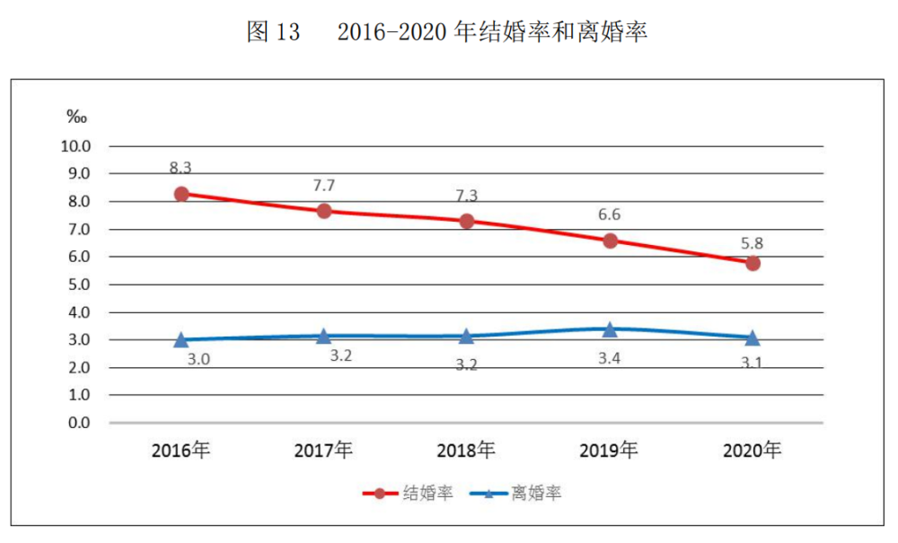 多地公布2021年离婚数据离婚率降3成网友冷静期真管用