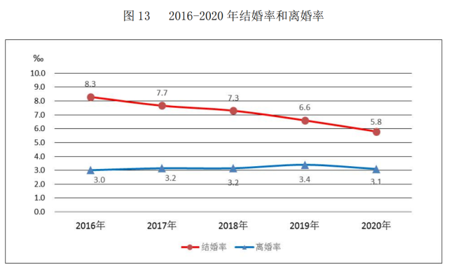 9对,离婚率为3.1‰,较2019年相比下降0.3‰.