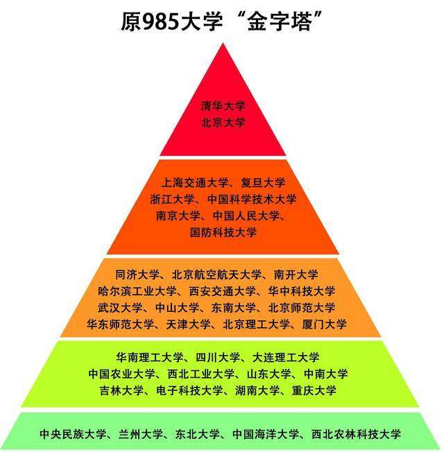 原985大學金字塔共分為5個層次湖大可居第四層