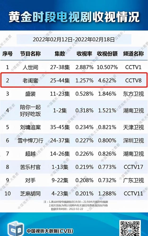 257%的收視率,高居全國黃金時段電視劇收視第二,僅次於央視一套黃金檔