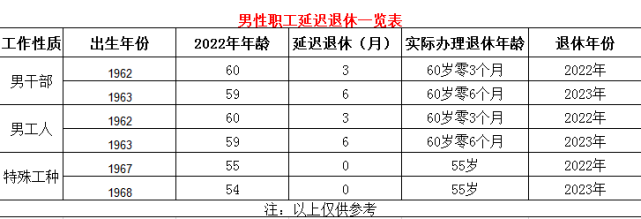 2022延遲退休從什麼時間正式實行?最新消息官宣了!