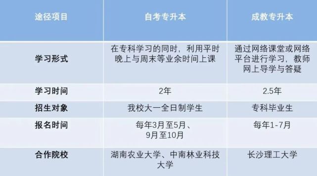 自考專升本:目前,學院與湖南大學,湖南師範大學,湖南農業大學,中南