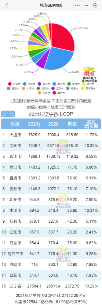 沈阳大连GDP_2021年辽宁各市GDP排行榜大连排名第一沈阳排名第二