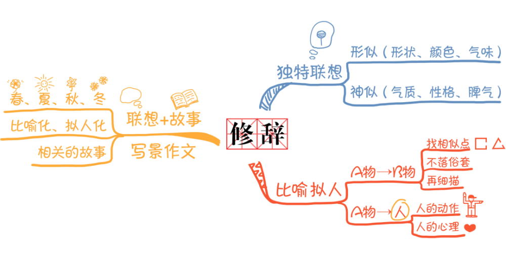 就像我們課程中的這張思維導圖一樣,可以明顯感受到修辭思維是如何一