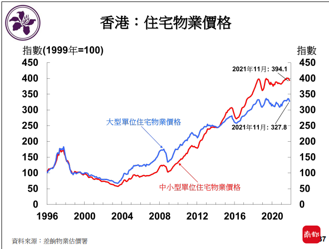 香港樓市迎重大利好按揭保險計劃再放寬房價額度上限