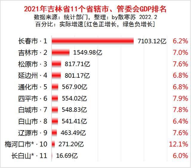 吉林省gdp排名最新排名_最新2021年吉林省各城市GDP排名:长春一城独大,突破七千亿