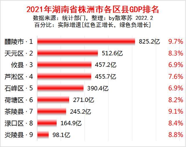 湖南经济排行_湖南各大城市GDP排名,第一名超13000亿,最后一名仅有500多亿