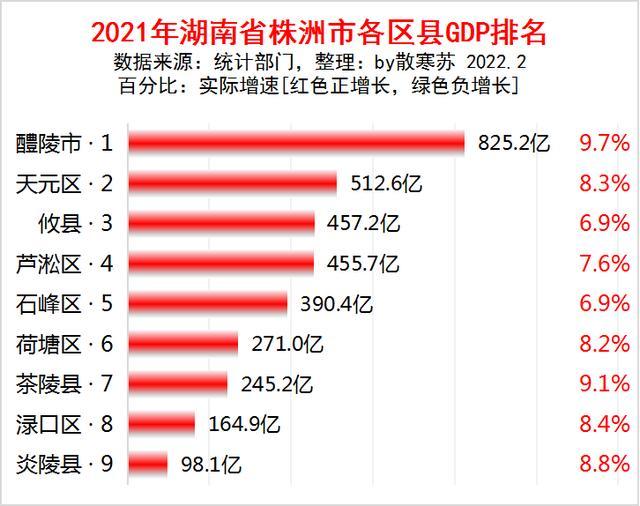 湖南gdp县排名2021_湖南省邵阳市各区县2021年GDP排名出炉:邵东市第一,双清区超越...(2)