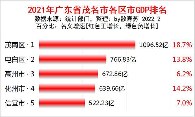 2021年广东省茂名市各区市gdp排名出炉茂南区第一电白区第二