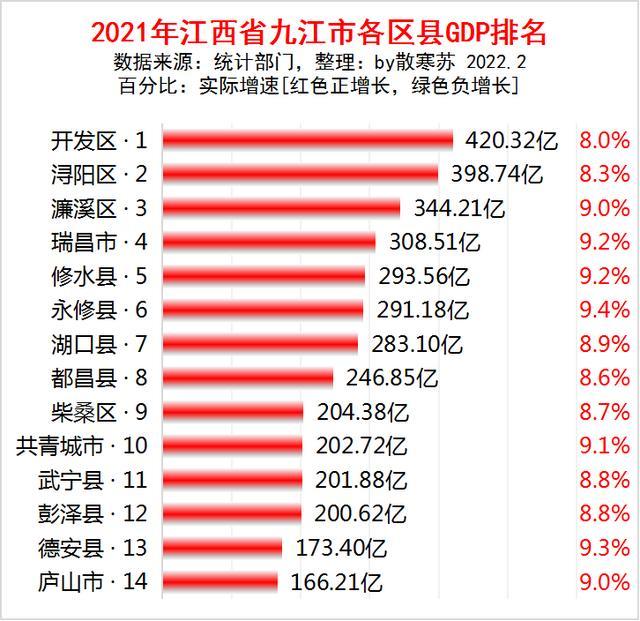 九江市gdp_2021年江西省各地市GDP排行榜:南昌、赣州、九江斩获前三甲